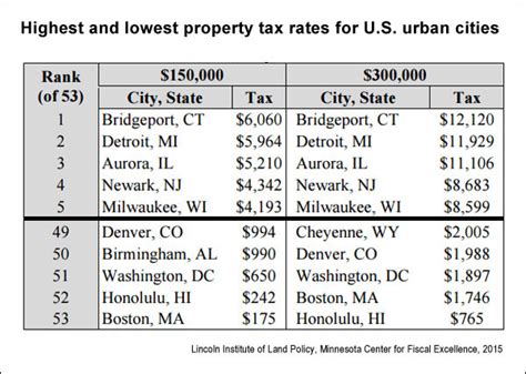 city vs county property taxes